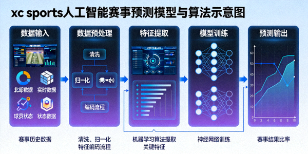 xc sports 人工智能赛事预测模型与算法示意图
